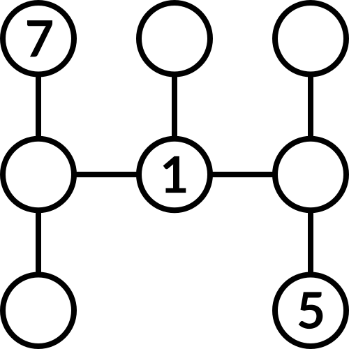3 x 3 grid. A to I (H is blank). Connections: A-D, B-E, C-F, D-G, F-I, D-E, E-F. Values: A=7, E=1, I=5.